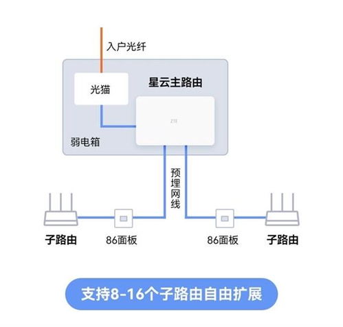 中興全屋組網(wǎng)套裝京東首發(fā) 499元開啟家庭網(wǎng)絡(luò)無縫新時代